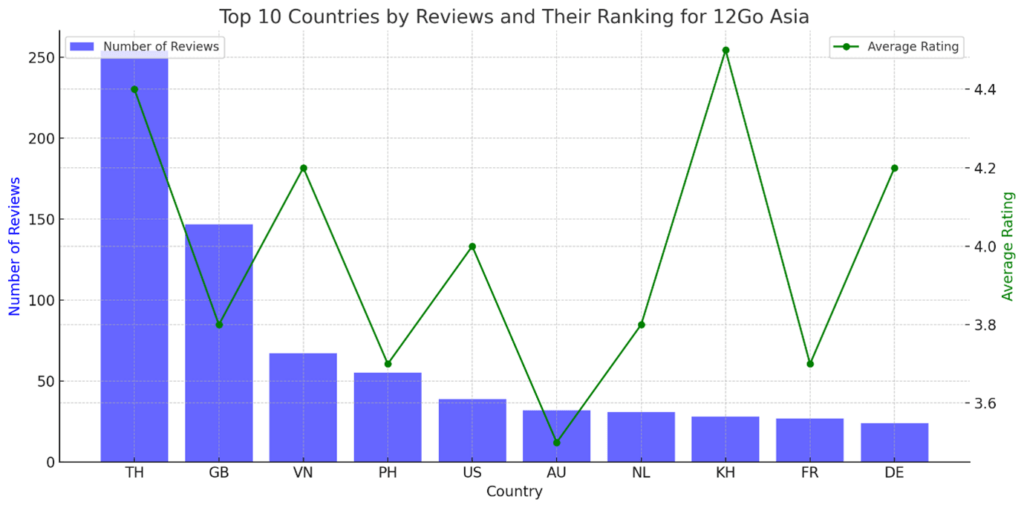 Top 10 countries by Reviews and their Ranking for 12go Asia