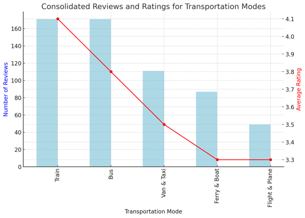 Grouping of transportation modes baswed on tripadvisor reviews