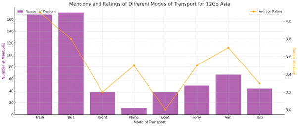 Modes of transport used based on tripadvisor reviews.